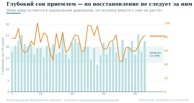 Глубокий сон и показатели восстановления