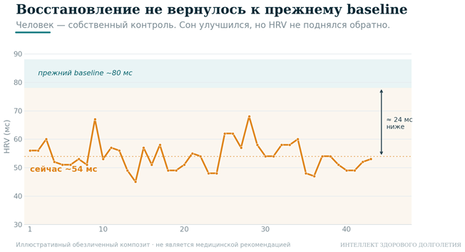 Вариабельность сердечного ритма относительно личного базового уровня