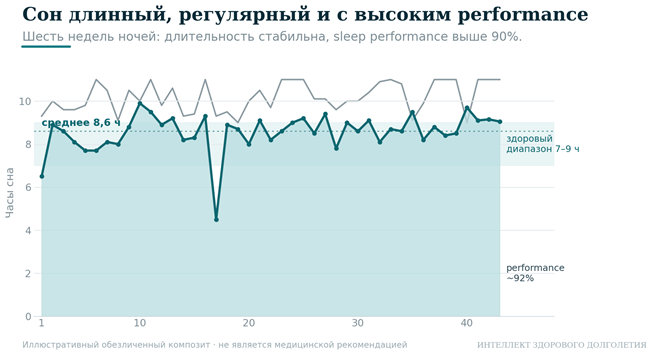 Продолжительность сна и показатель Sleep Performance